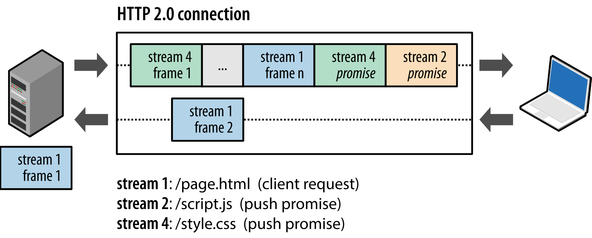 http2消息推送