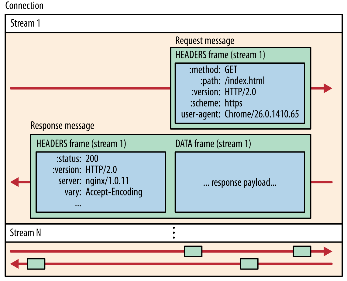 http2的多路复用与服务器推送