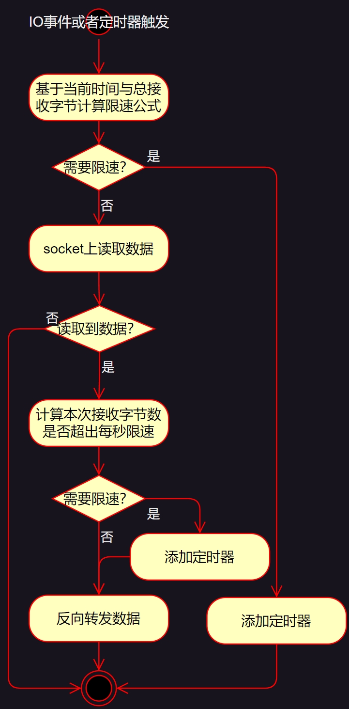 nginx字节限速流程图