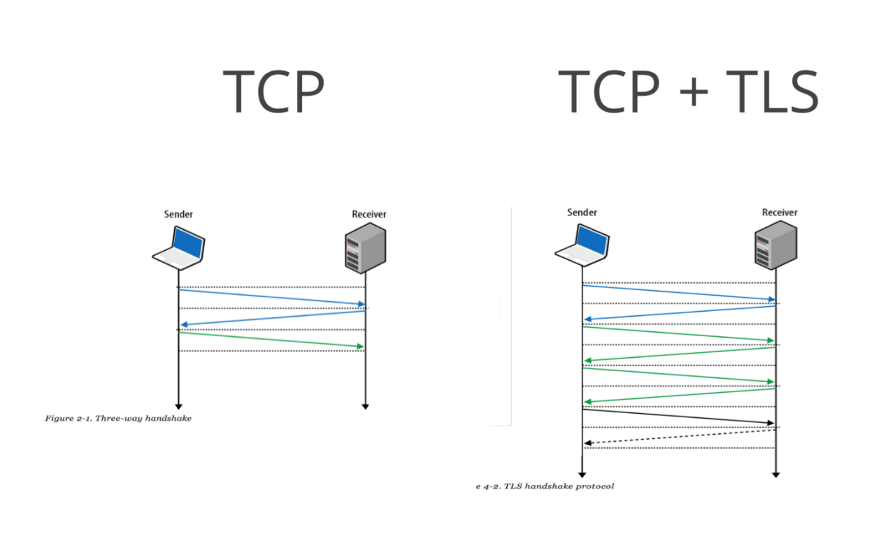 tcp与tls握手对比